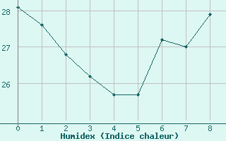 Courbe de l'humidex pour Agua Boa