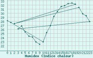 Courbe de l'humidex pour Jan (Esp)