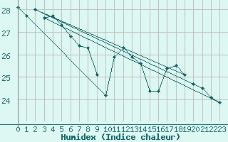 Courbe de l'humidex pour Santander (Esp)