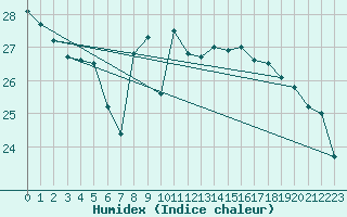 Courbe de l'humidex pour Cap Cpet (83)