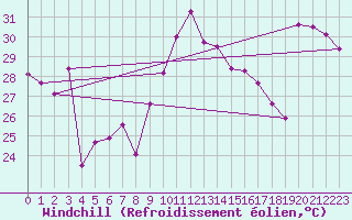 Courbe du refroidissement olien pour Cap Bar (66)