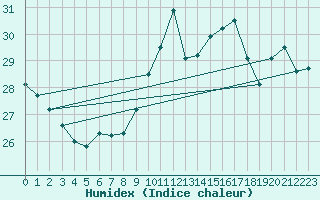 Courbe de l'humidex pour Leucate (11)