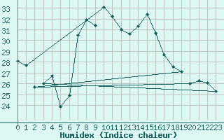 Courbe de l'humidex pour Arenys de Mar