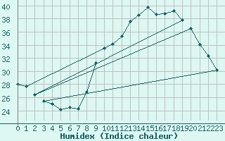 Courbe de l'humidex pour Grasque (13)