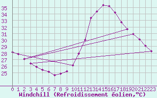 Courbe du refroidissement olien pour Cabestany (66)