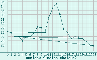 Courbe de l'humidex pour Combs-la-Ville (77)