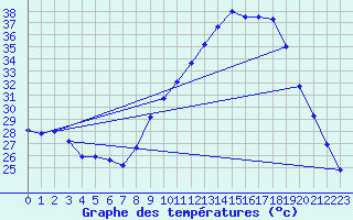 Courbe de tempratures pour Angoulme - Brie Champniers (16)