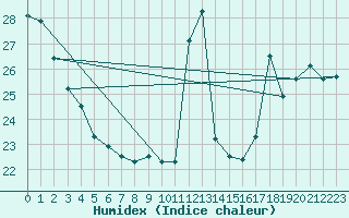 Courbe de l'humidex pour Montpellier (34)