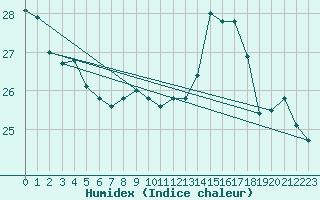 Courbe de l'humidex pour Corsept (44)