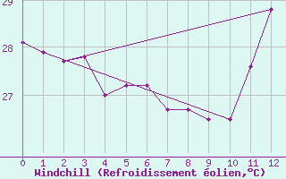 Courbe du refroidissement olien pour Piarco International Airport, Trinidad