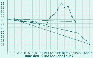 Courbe de l'humidex pour Dax (40)