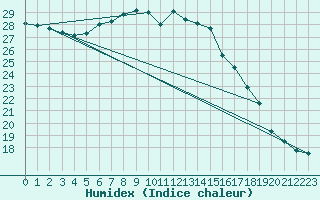 Courbe de l'humidex pour Hano