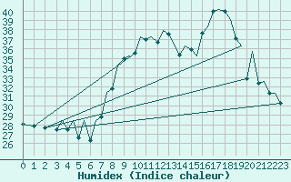 Courbe de l'humidex pour Bilbao (Esp)