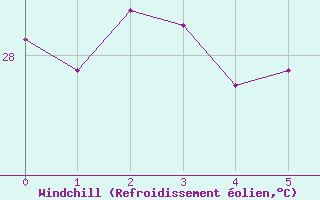 Courbe du refroidissement olien pour Roosevelt Airport Saint Eustatius