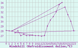 Courbe du refroidissement olien pour Barranquilla / Ernestocortissoz