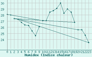Courbe de l'humidex pour Valence (26)