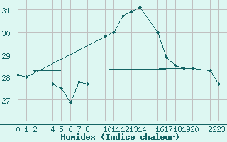 Courbe de l'humidex pour Porto Colom