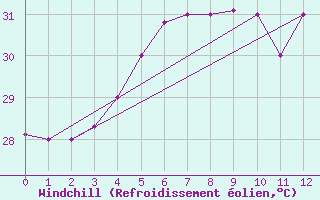 Courbe du refroidissement olien pour Seychelles Inter-National Airport