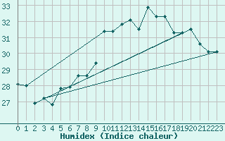 Courbe de l'humidex pour Ile Rousse (2B)