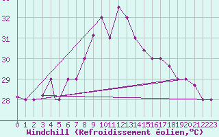 Courbe du refroidissement olien pour Fujairah