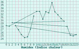 Courbe de l'humidex pour Alistro (2B)