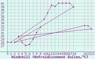 Courbe du refroidissement olien pour El Golea