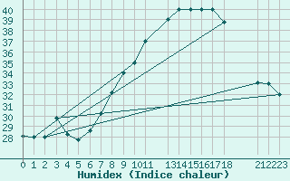 Courbe de l'humidex pour El Golea