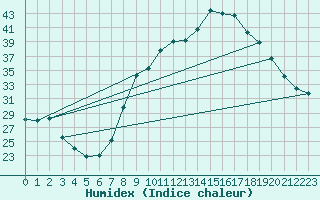 Courbe de l'humidex pour Plasencia