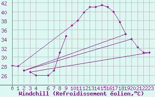 Courbe du refroidissement olien pour Ouargla