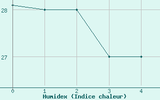 Courbe de l'humidex pour Arar