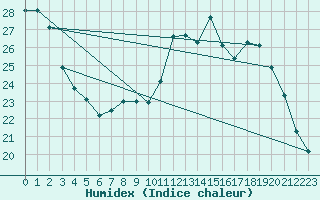 Courbe de l'humidex pour Avord (18)