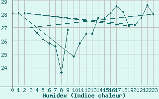 Courbe de l'humidex pour Cap Bar (66)