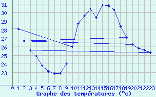 Courbe de tempratures pour Perpignan Moulin  Vent (66)