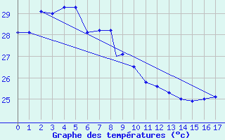 Courbe de tempratures pour Minamidaitojima