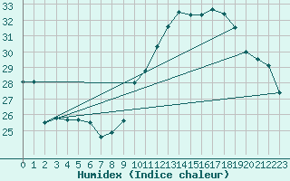 Courbe de l'humidex pour Mont-Saint-Vincent (71)