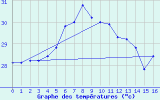 Courbe de tempratures pour Iles Glorieuses