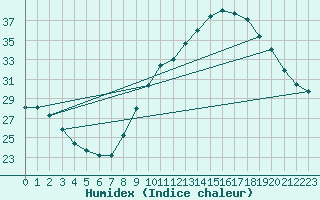 Courbe de l'humidex pour Castellbell i el Vilar (Esp)