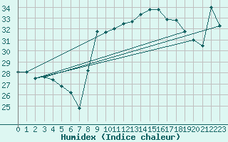 Courbe de l'humidex pour Vinars