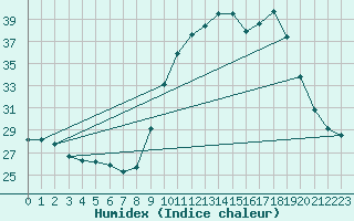 Courbe de l'humidex pour Chteau-Chinon (58)