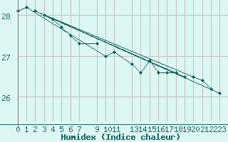 Courbe de l'humidex pour la bouée 62001