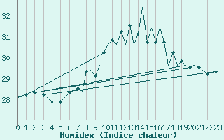 Courbe de l'humidex pour Gibraltar (UK)