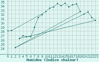 Courbe de l'humidex pour Cap Corse (2B)