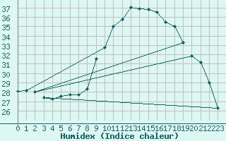 Courbe de l'humidex pour Calvi (2B)