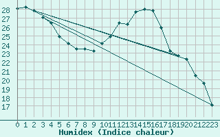 Courbe de l'humidex pour Montpellier (34)