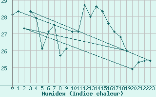 Courbe de l'humidex pour Cap Ferret (33)