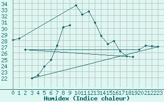 Courbe de l'humidex pour Zerind