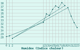 Courbe de l'humidex pour Resende