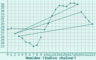 Courbe de l'humidex pour Castres-Nord (81)