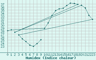 Courbe de l'humidex pour Ciudad Real (Esp)