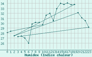 Courbe de l'humidex pour Ile Rousse (2B)